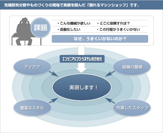 表:先端研究分野やものづくりの現場で実績を積んだ「頼れるマシンショップ」です。